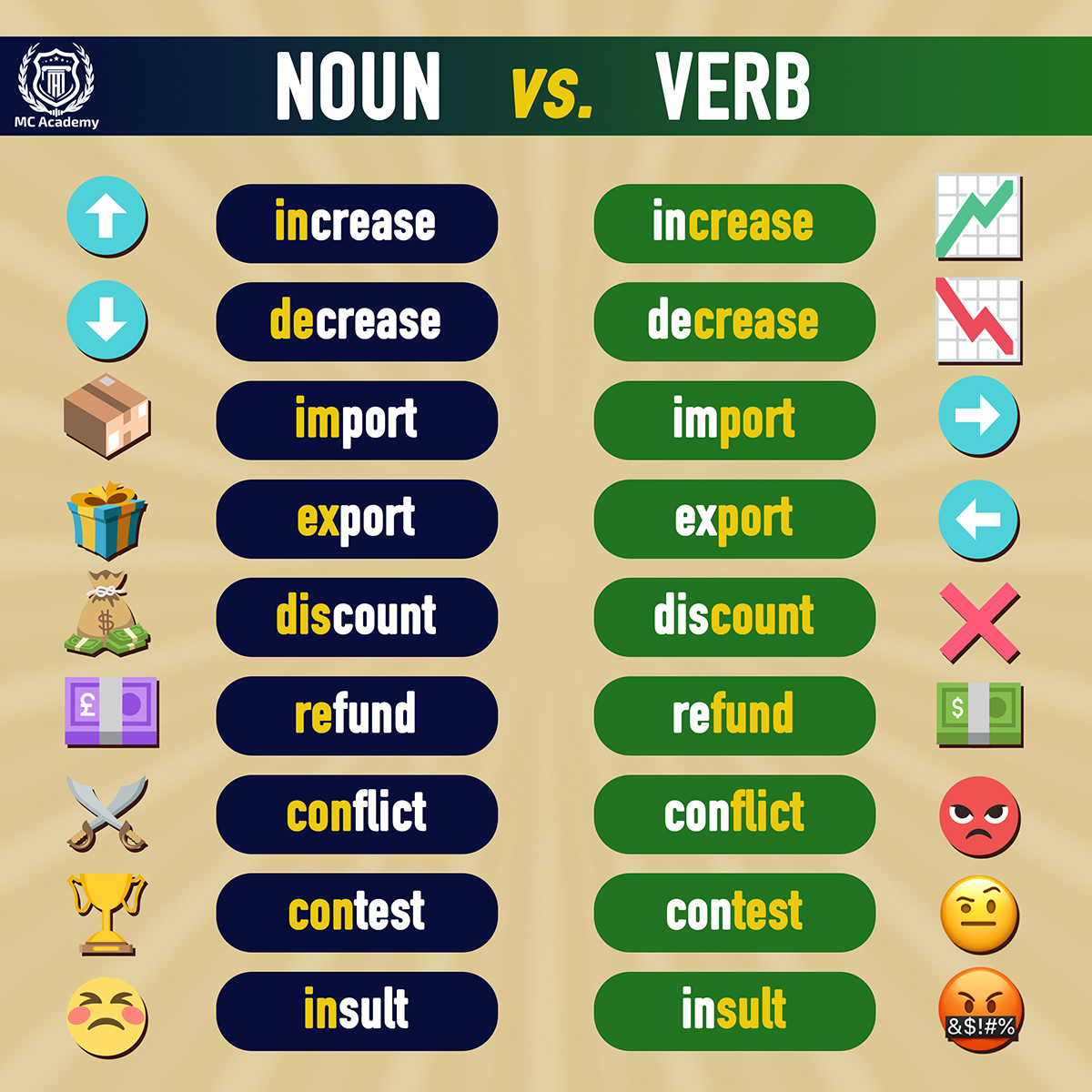 Pronunciation Practice: Nouns vs. Verbs - Pronunciation Made Easy!